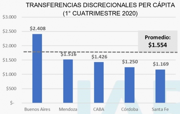 Socialistas piden a Perotti que informe porqué Santa Fe fue la provincia que menores recursos recibió por parte de Nación